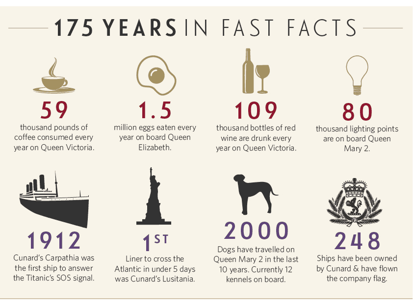 175 ans Cunard - chiffres