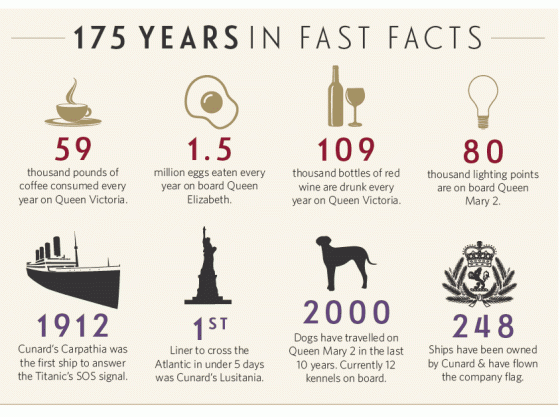 175 ans Cunard - chiffres