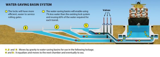 Fonctionnement des nouvelles écluses du Canal de Panama