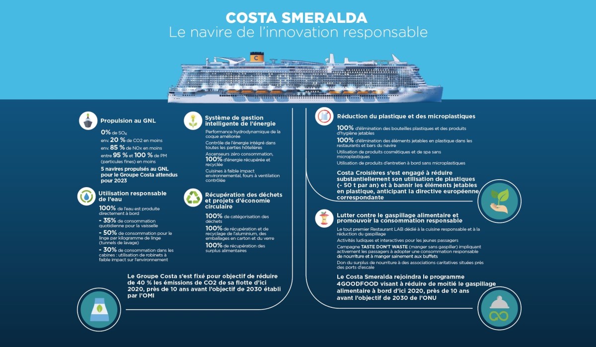 Infographie Costa Smeralda - Développement Durable