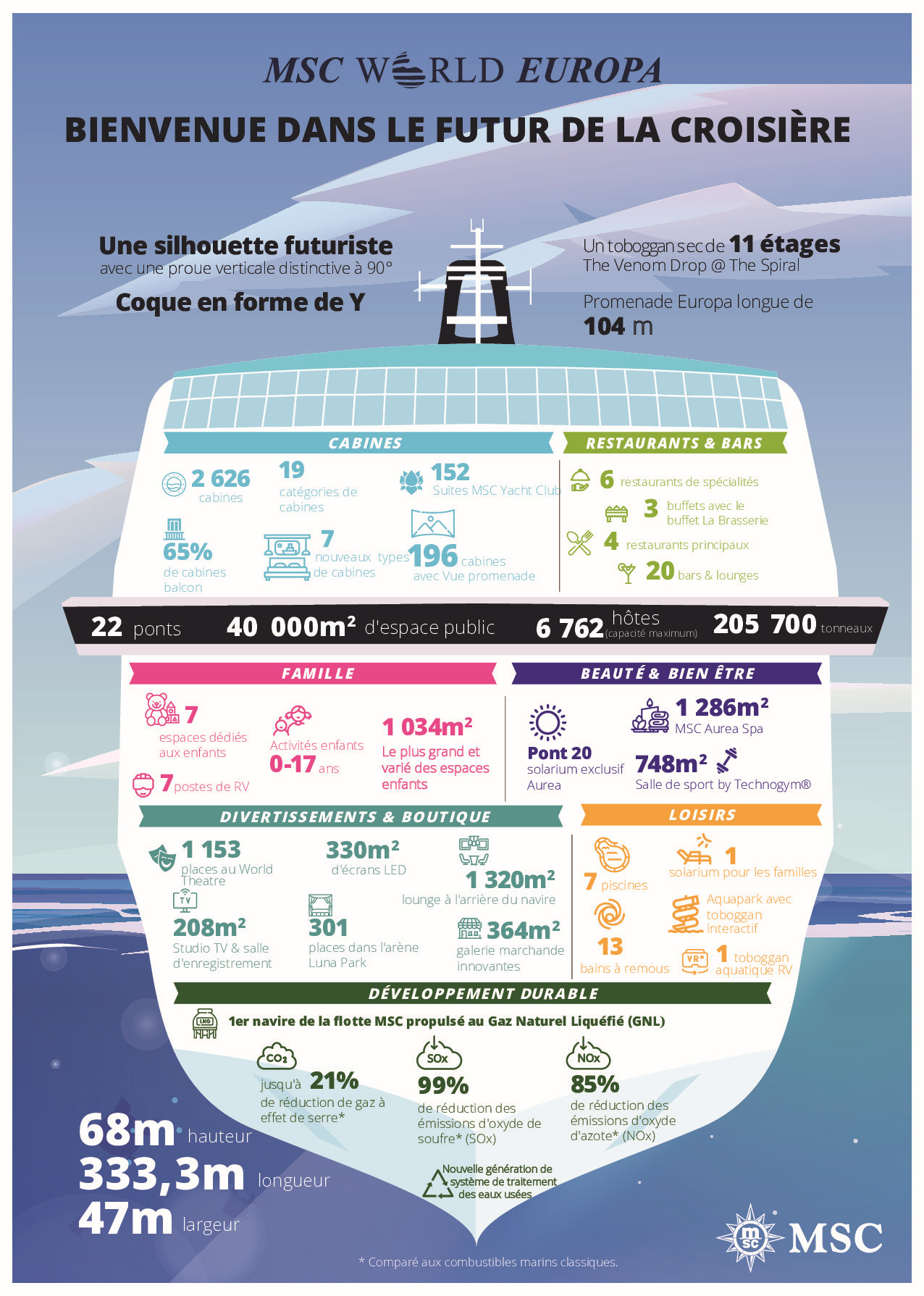 MSC World Europa Infographie - FR